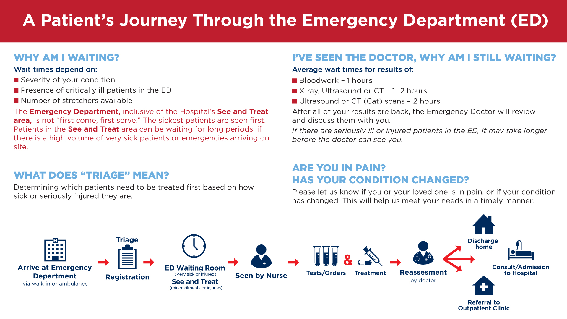 image with text which describes a patient's journey through the emergency department
